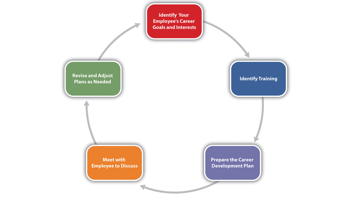 Developing Training Plans