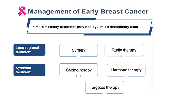 Management of Early Breast Cancer