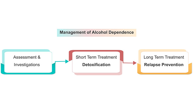 Alcohol Dependence Management 