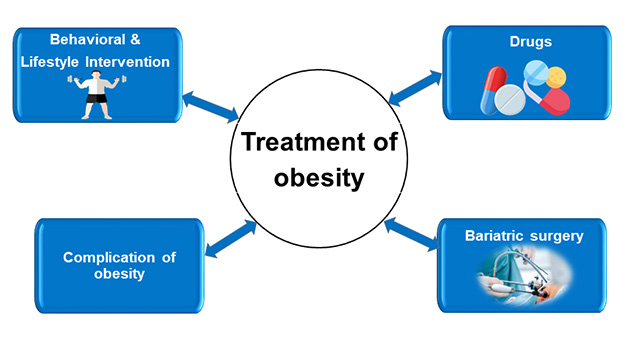 Treatment of Obesity