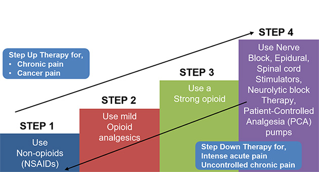 Pain Management Modalities