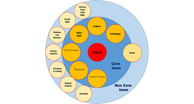 Biological basis of early detection of cancer & Multidisciplinary approach in management of cancer